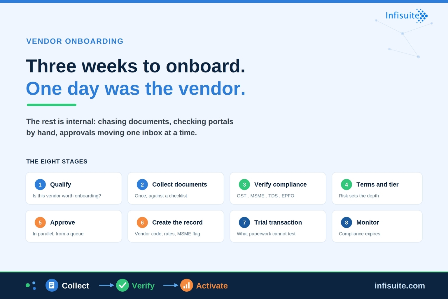 Vendor Onboarding Process: A Step-by-Step Guide for Indian Businesses