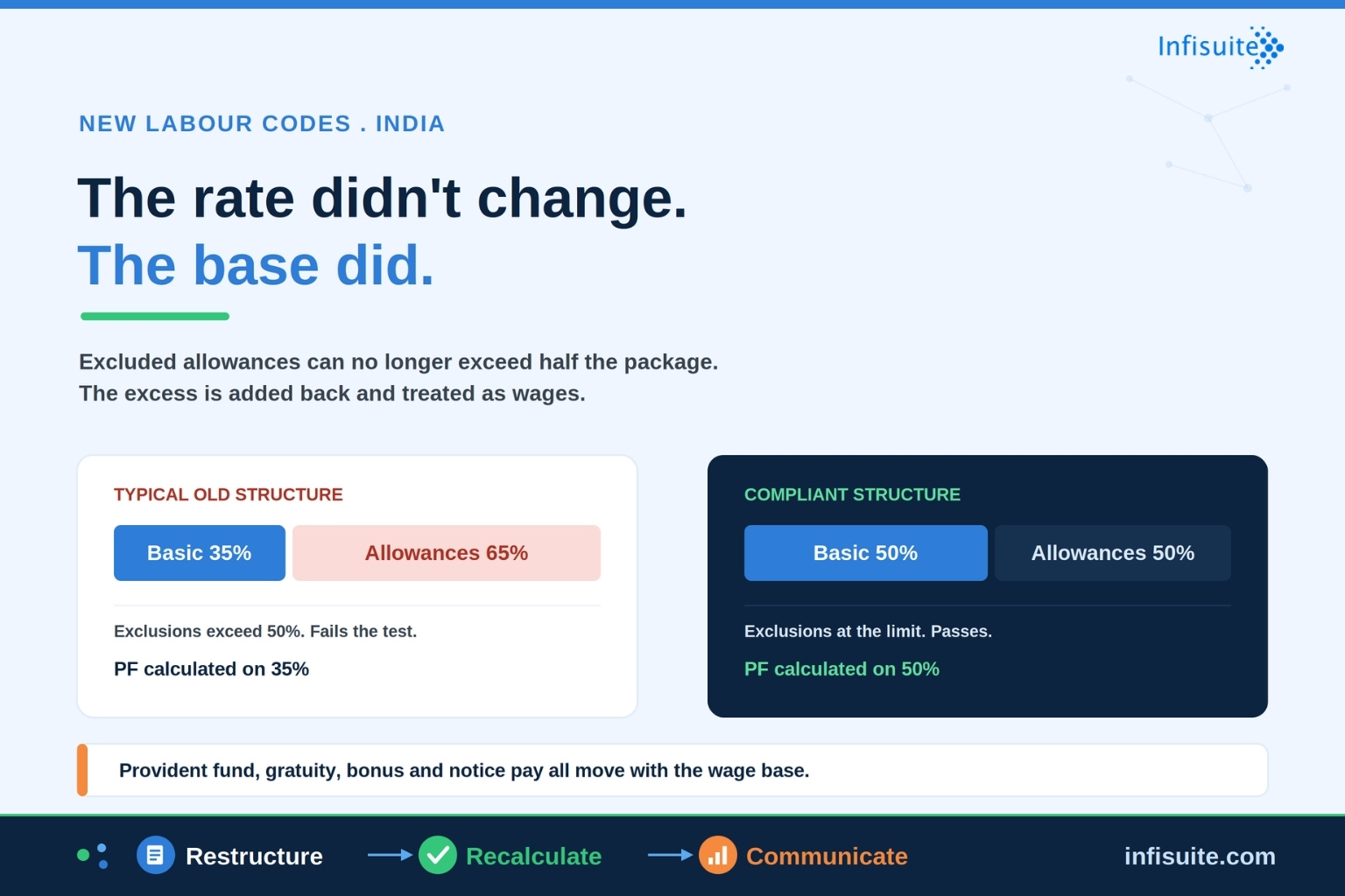 Salary Structure Under the New Labour Codes: The 50% Wage Rule Explained