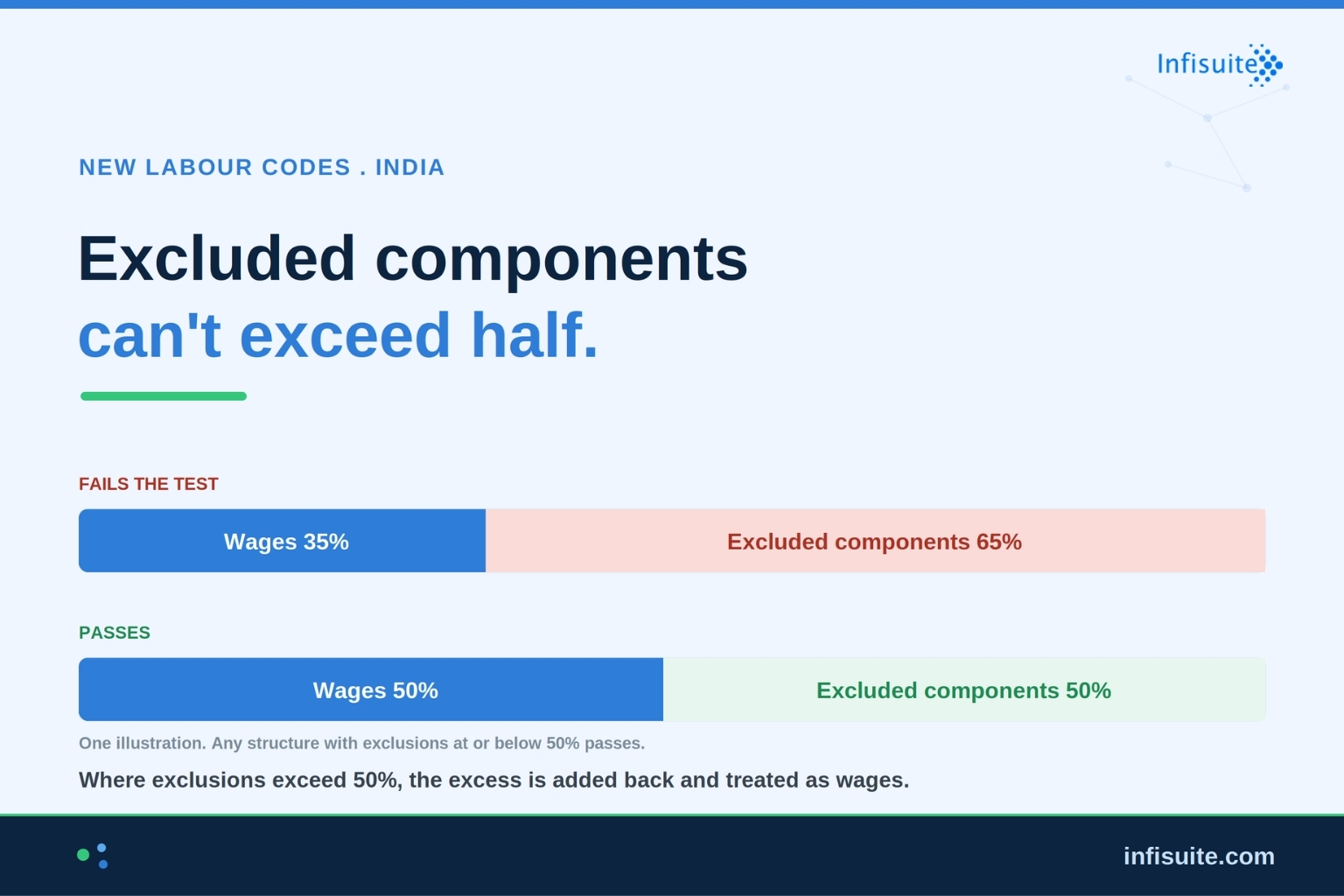 Salary Structure Under the New Labour Codes: The 50% Wage Rule Explained